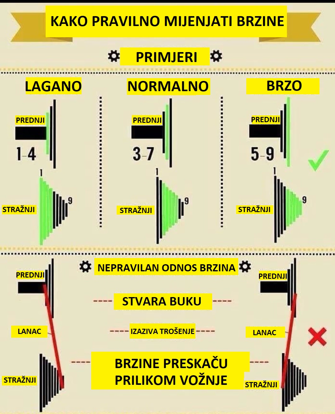 Kako pravilno mijenjati brzine?